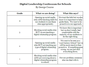 Digital Leadership Continuum for schools by George Couros
